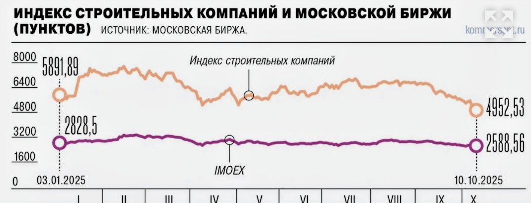 Биржевые котировки акций застройщиков устремились вниз С начала осени 2025 года снижение индекса строительных компаний на Московской бирже составило 26 1 подсчитал Коммерсантъ Темп падения в два с половиной раза превысил среднерыночную динамику Индекс тянут вниз дешевеющие акции крупнейших компаний ГК ПИК ЛСР и Самолет потеряли 13 37 Так например коррекция для застройщиков прослеживается в контексте снижения стоимости акций ГК ПИК потерявших с начала осени 30 до 467 руб за бумагу Вес компании в отраслевом индексе 36 51 Еще 37 42 формирует Самолет Акции компании с сентября подешевели на 21 до 952 руб Бумаги ЛСР потеряли 13 до 694 руб за акцию Доля девелопера в индексе строительных компаний 26 07 Строительная индустрия в целом очень чувствительна к макроэкономическим изменениям помимо дорогого заемного финансирования на нее давит падение спроса на жилье в свете снижения доступности ипотеки говорит ведущий аналитик Цифра брокер Наталия Пырьева В январе августе 2025 года застройщики в России смогли продать на первичном рынке 14 4 млн кв м снижение составило 17 год к году Денежные продажи снизились на 8 до 2 9 трлн руб следует из данных аналитического центра Дом РФ
