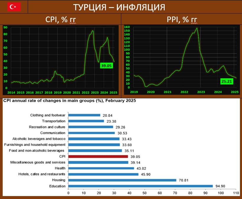 ИНФЛЯЦИЯ В ТУРЦИИ: ЦИФРЫ НИЖЕ ПРОГНОЗА, ГОДОВЫЕ ТЕМПЫ – НА ЛОКАЛЬНЫМ МИНИМУМЕ ЗА ПОСЛЕДНИЕ ГОДЫ  Согласно данным Турецкого статистического института, рост потребительских цен в стране по итогам февраля составил 2.27% мм/39.05% гг vs 5.03% мм/42.12% гг в январе. Прогноз: 2.85% мм и 39.9 гг.   Рост цен производителей: 2.12% мм/25.21% гг vs 3.06% мм/27.2% гг месяцем ранее.   Годовая динамика поступательно снижается, и февральский помесячный рост уже не такой “впечатляющий”, как в январе  Инфляционные тренды в отдельных категориях сохраняются прежними: лидером остаются затраты на образование, второе - проживание, и обе категории – с существенным отрывом. На последних местах – одежда и перевозки