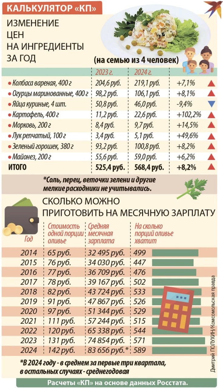 Наш "индекс оливье": самый новогодний салат подорожал за год на 8,2%   В тазике оливье за год выросло в цене практически все. Круче всего — картошка, она подорожала более чем вдвое. Лук — почти на 50%. Исключение - яйца, которые в сравнении с прошлым декабрем подешевели почти на 9,5%. Но самый дорогостоящий продукт здесь колбаса, которая подорожала на 7%. Так, весь наш тазик оливье за год стал дороже на 8,2%.  Не удивляйтесь, но, как показали расчеты KP.RU, покупательная способность средней российской зарплаты, выраженная в оливье, — нынче самая высокая за десятилетие  см. карточку . Хуже всего было 2015-1016 году, а дальше рост зарплат в целом по стране в основном обгонял рост стоимости оливье. За исключением еще 2021 года  последствия пандемии . В целом за десять лет салат подорожал аж в два раза. А средняя зарплата — выросла в 2,5. Причем основной ее рост пришелся на последние два года.