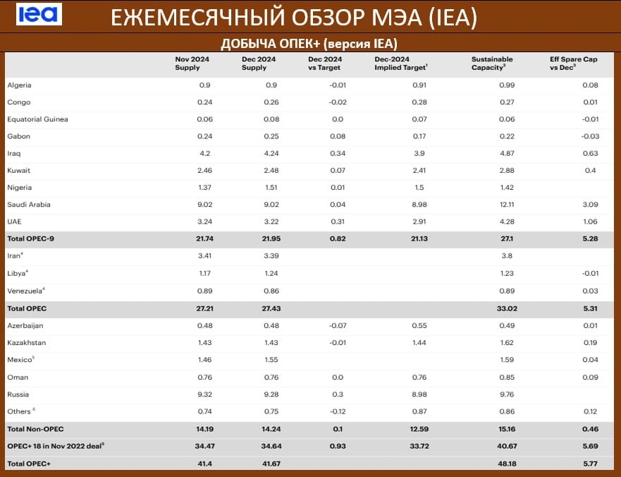 ОТЧЕТ МЭА  IEA , ОСНОВНЫЕ МОМЕНТЫ:  •  МЭА понизило оценку роста спроса в 2025 году на 50 тыс бс до +1.05 млн бс, это в целом 104 млн. баррелей в сутки  •  Мировые поставки нефти вырастут на 1.8 млн бс в 2025 году  -100 тыс бс пред оценки  до 104.7 млн бс по сравнению с увеличением на 660 тыс. бс в 2024 году. Добыча в странах, не входящих в ОПЕК+, вырастет на +1.5 млн бс как в 2024, так и в 2025 году., до 53.1 млн бс и 54.6 млн бс соответственно  •  Добыча стран ОПЕК+ в декабре на 820 тыс бс превышала соглашение картеля, в ноябре на 680 тыс бс, в октябре – на 720 тыс бс основные нарушители - Ирак, ОАЭ и Россия  •  РОССИЯ: экспорт российской нефти в декабре снизился на -40 тыс. бс до 7.33 млн. бс, поскольку сокращение поставок сырой нефти на 250 тыс. бс было в основном компенсировано увеличением погрузки нефтепродуктов.   •  РОССИЯ: доходы от экспорта выросли на +$0.41 млрд до $15.1 млрд      РАНЕЕ:   - Декабрьский отчет МЭА   - Ноябрьский отчет МЭА   - Октябрьский отчет МЭА