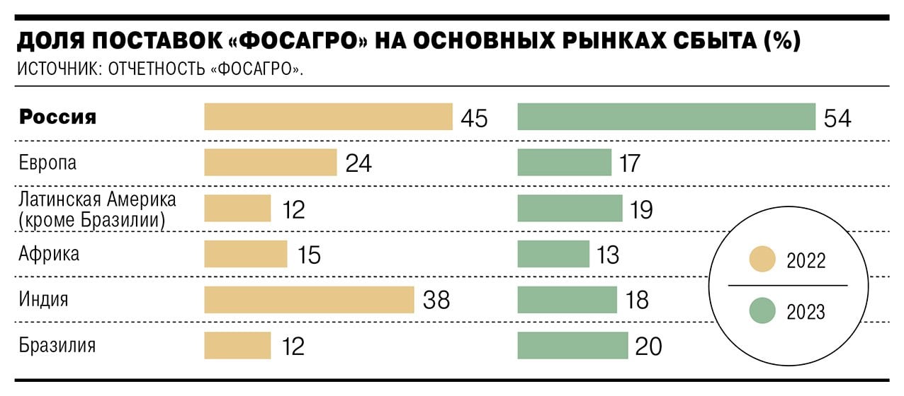 США снизили импортные пошлины для ФосАгро  Министерство торговли США в финальном решении несколько смягчило ограничения на импорт фосфорных удобрений «ФосАгро»  MOEX: PHOR : ввозная пошлина для компании снижена с изначально планируемых 28,5%, до 18,21%.   Напомним, что в ноябре 2023 года в рамках административного пересмотра за период с 1 января по 31 декабря 2021 года Минторг США повысил ставку на импорт фосфорных удобрений «ФосАгро» с 9,19% до 28,5%, а для OCP — снизил с 19,97% до 2,12%.  Новые уровни пошлин будут применяться ретроспективно по отношению к импорту российской и марокканской компаний в США в 2022 году. Также по ним таможня США будет собирать с импортеров денежные депозиты с настоящего времени и до следующего административного пересмотра в 2026 году, уточнили в OCP.  Информация и графика: Коммерсантъ  #ФосАгро, #импорт, #пошлины, #США