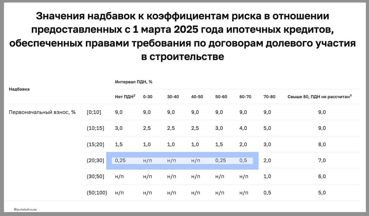 ЦБ принял решение снизить макропруденциальные надбавки по ипотечным кредитам.  В частности, Банк России с 1 марта 2025 года снижает надбавки к коэффициентам риска по ипотечным кредитам с первоначальным взносом более 20%, предоставленным заемщикам с ПДН менее 70%.   В более рискованных сегментах надбавки остаются неизменными.   С 1 июля 2025 года Банк России начнет использовать для ограничения рисков в этих сегментах инструмент макропруденциальных лимитов и может пересмотреть значения надбавок.      Что изменилось, отметили цветом на картинке. Банкам должно стать выгоднее выдавать такие кредиты.  Как было с 1 марта 2024, мы рассказывали тут.  #цбрф #риски