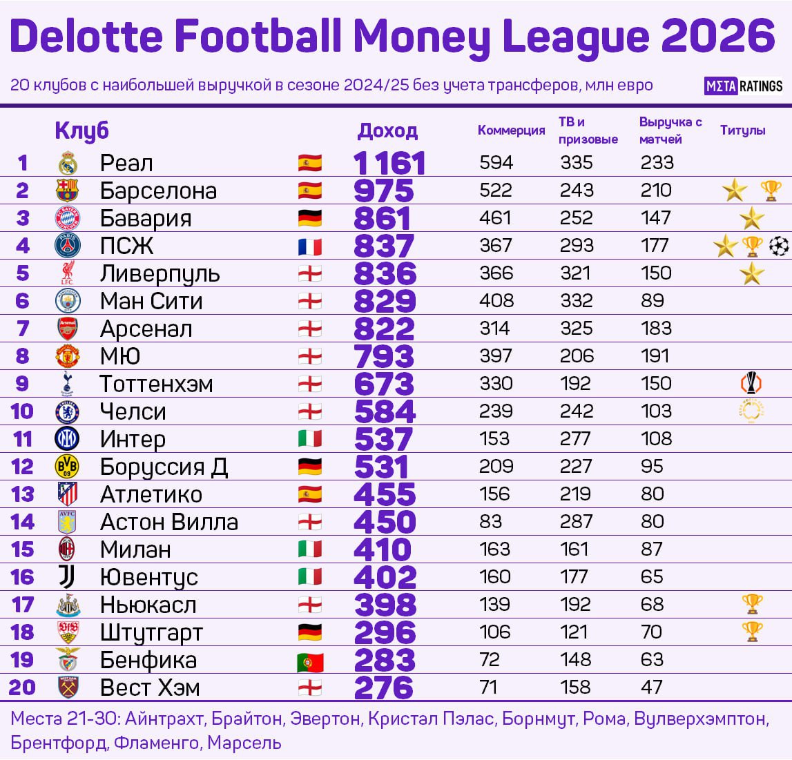 Реал самый богатый клуб мира по версии Deloitte Консалтинговая и аудиторская корпорация Deloitte опубликовала ежегодный рейтинг самых богатых команд мира по итогам сезона 2024 25 Клубов из России в списке снова нет хотя финансовые показатели Зенита позволяли рассчитывать на место в топе В материале мы подробно рассказали про этот рейтинг clck ru 3RQTuL ЭКСЛЮЗИВНО О СПОРТЕ