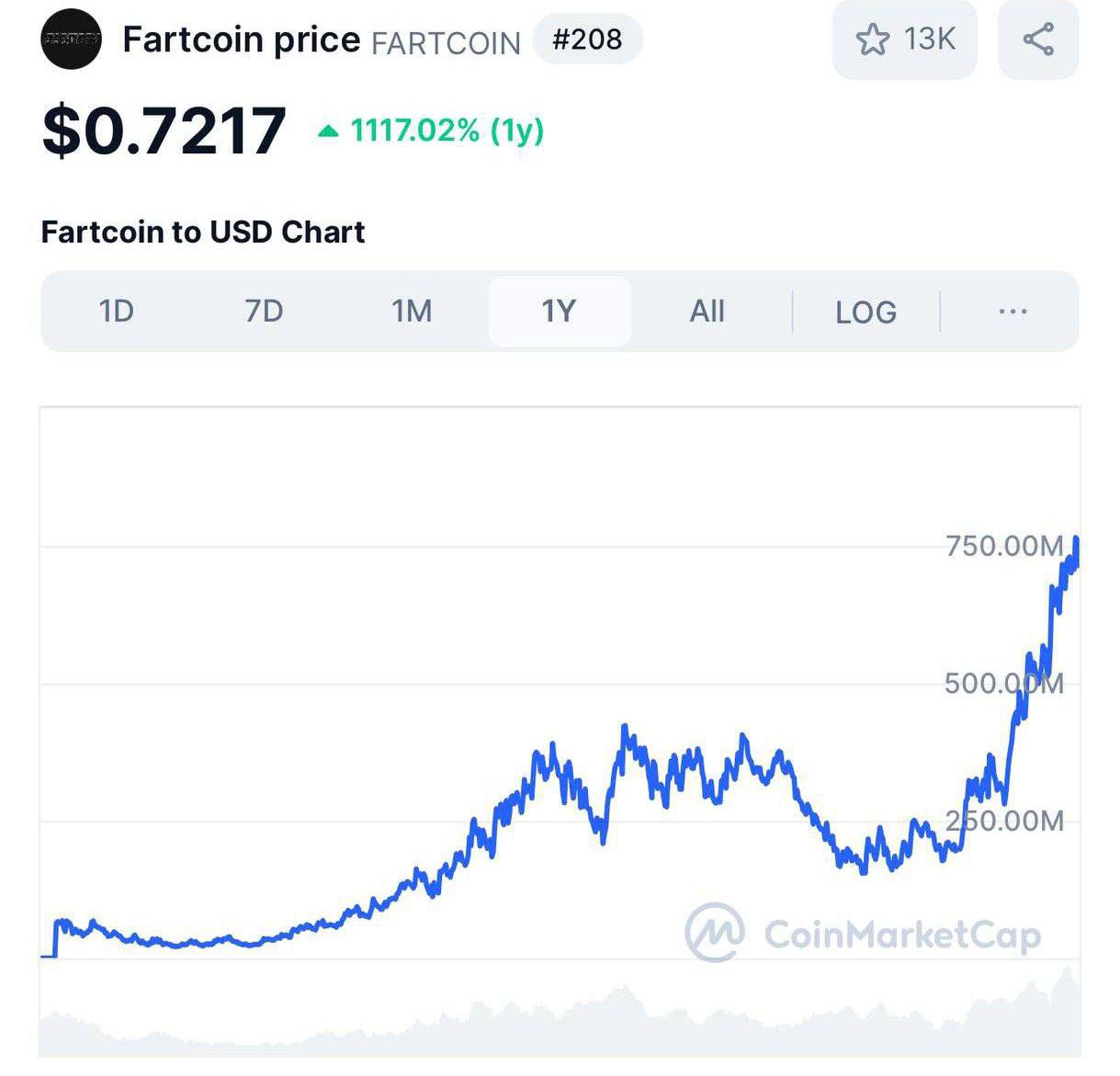 В крипте появился новый щиткоин — Fartcoin.   И это 100% попадание, ведь fart — по-русски «портить воздух».  Он достиг капитализации $750 млн на объеме торгов $90 млн за сутки.