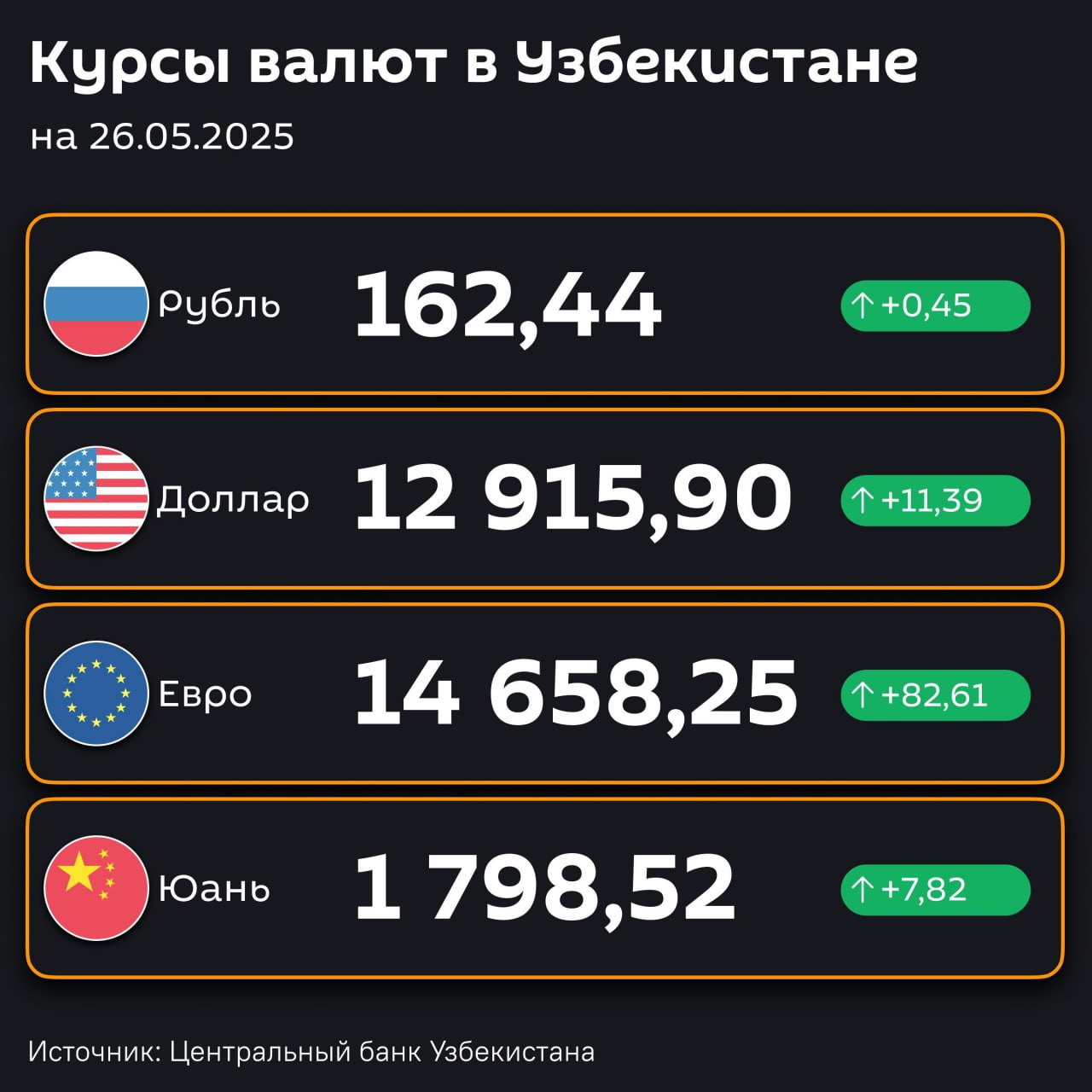 Доллар и рубль подорожали — ЦБ РУз установил новые курсы валют по отношению к суму с 26 мая