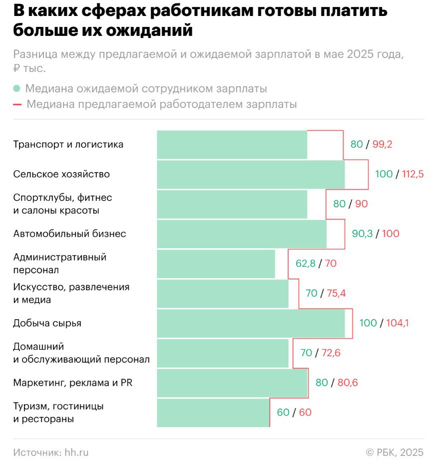 Транспорт, логистика и перевозки стала отраслью-лидером, где работодатель готов платить гораздо больше, чем ждут потенциальные работники. На втором месте по разрыву — сельское хозяйство. Замыкают тройку спортклубы, фитнес, салоны красоты.