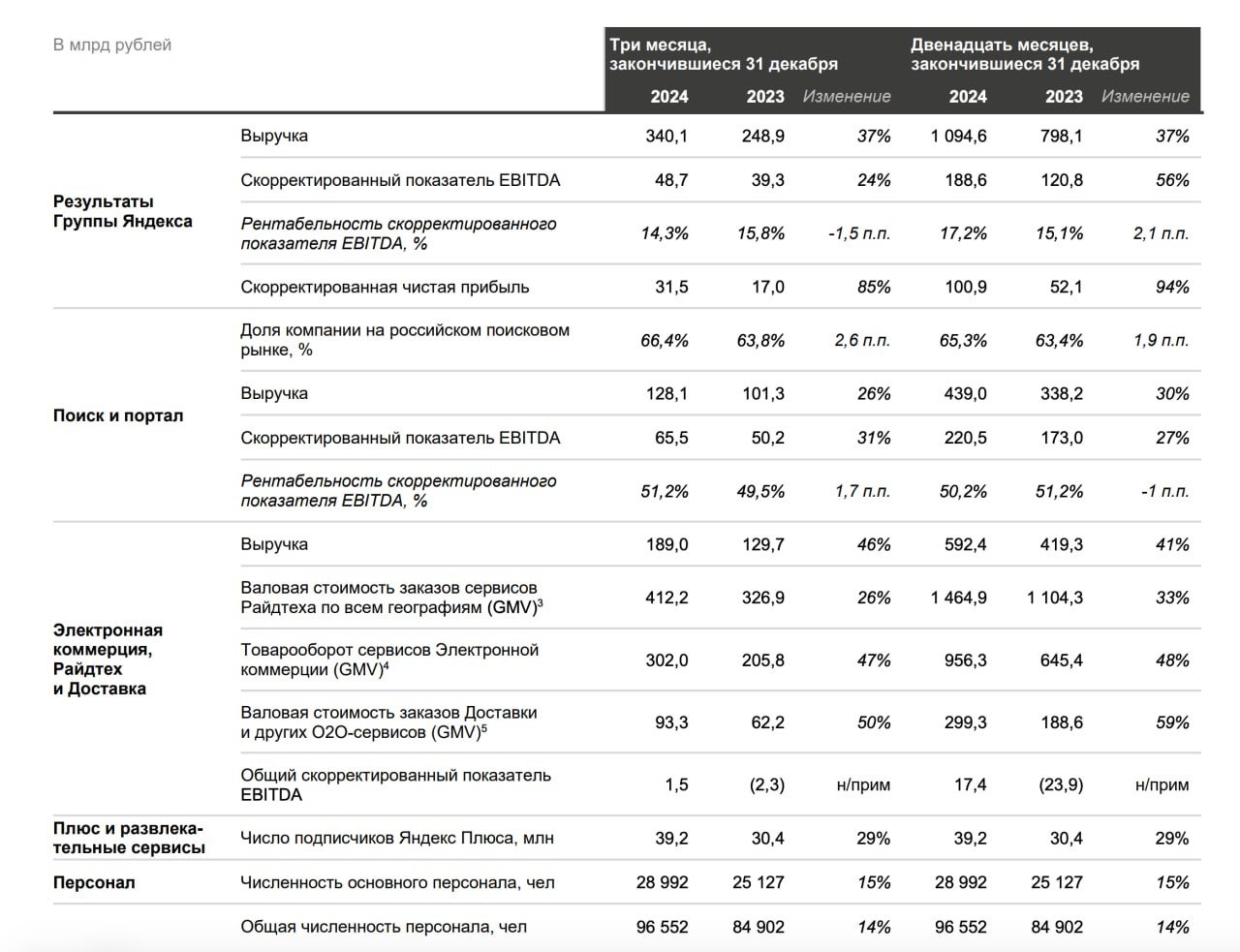 Финансовые результаты МКПАО «Яндекс» за 2024 год    Выручка за прошедший год выросла на 37%, составив впервые почти 1,1 трлн рублей    Скорректированный показатель EBITDA вырос на 56%, до 188,6 млрд рублей, а рентабельность составила 17,2%    Скорректированная чистая прибыль выросла на 94% и составила 100,9 млрд рублей  Менеджмент компании планирует вынести на рассмотрение совета директоров рекомендацию по выплате дивидендов за 2024 год в размере 80 рублей на акцию