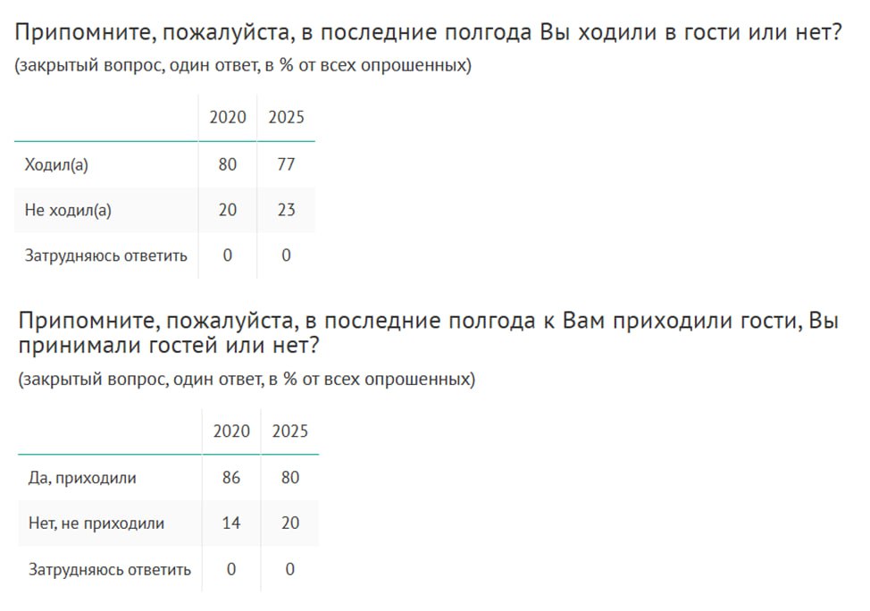 За пять лет россияне стали немного реже принимать гостей и ходить в гости 80% россиян за последние года принимали гостей, 20% не ходили. В 2020 году было 86% и 14% соответственно. Сами ходили в гости 77% россиян, 23% не ходили. В 2020 году было 80% и 20% соответственно. 13% россиян больше любят ходить в гости молодежь – чаще . 16% сказали, что им больше нравится принимать гостей чаще россияне в возрасте . 61% – и то и другое 10% – ни то, ни другое Опросы и замеры, опрос ВЦИОМ