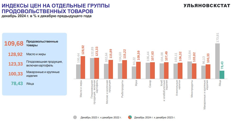 Подорожание за год - в 13,4 процента. Вслед за "Альтернативой" о росте цен на школьное питание сообщили в учебных заведениях, где работает оператор "Торговый дом СПП".  Обед для 5-11 классов со следующей недели у него будет стоить 135 рублей. Год назад его стоимость укладывалась в 119 рублей. При этом, по данным "Ульяновскстата", продукты в 2024-м выросли в цене на 9,68 процента.   Прислать новость