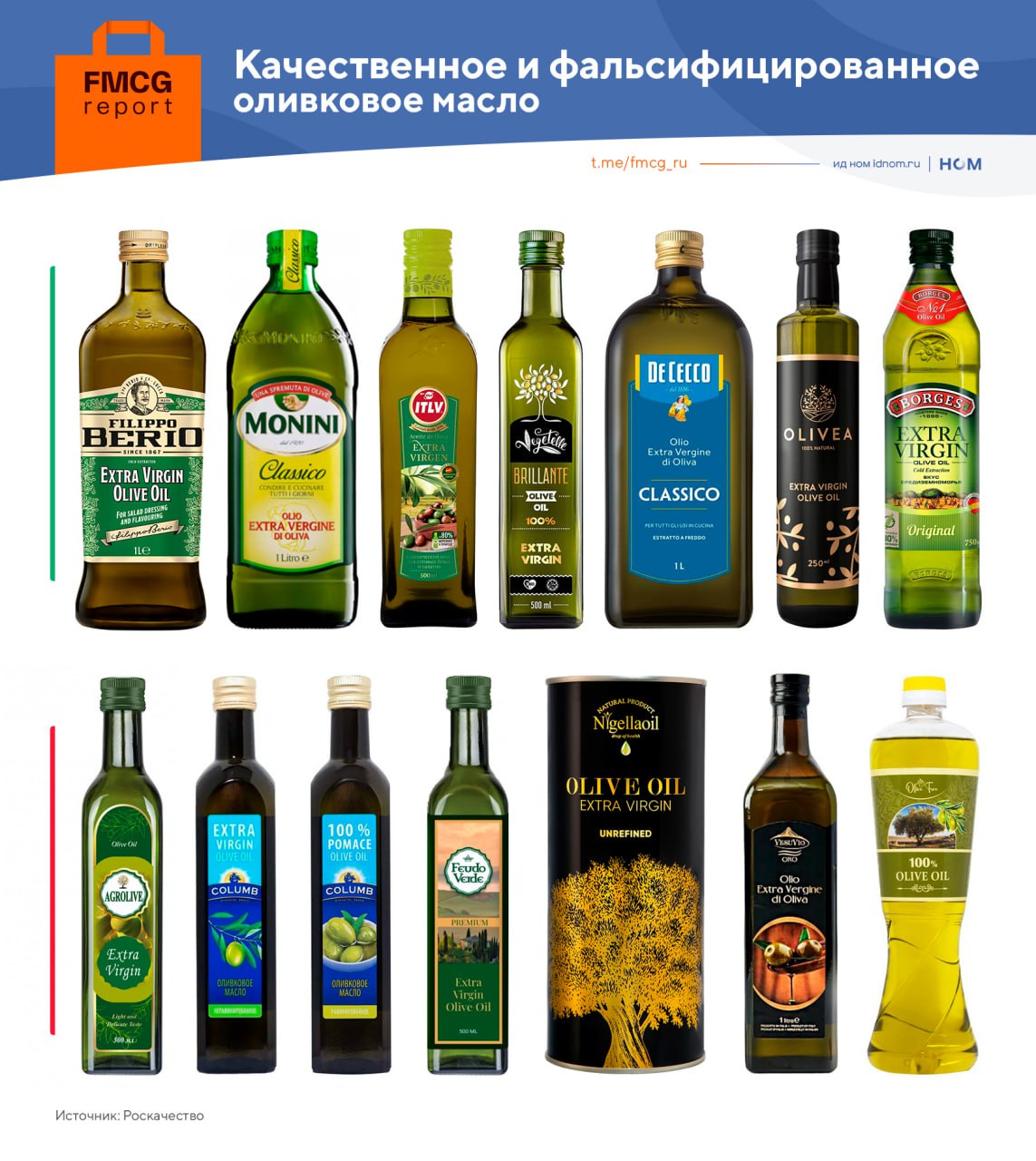 Почти половина оливкового масла фальсификат Роскачество проверило 15 ТМ оливкового масла обратив особое внимание на жирнокислотный состав для определения посторонних примесей Там заявили что недобросовестные производители могут маркировать бутылки как оливковое масло но при таможенном декларировании использовать код для смеси растительных масел Фальсифицированными оказались семь образцов продукции Extra Virgin если не указано иное Agrolive Columb Extra Virgin и Pomace два образца Feudo Verde Nigellaoil Vesuvio Olive Tree Pomace Марки качественного масла Filippo Berio Monini ITLV Vegetelle De Cecco Olivea Borges Реакция бизнеса ООО Гимея Olive Tree Columb провело корректирующие мероприятия для устранения нарушений ООО Агролива Agrolive Feudo Verde приняло аналогичные меры а также направило запрос производителю масла и усилило входной контроль ООО Дары природы Nigellaoil прекратило реализацию партии в которой был обнаружен фальсификат Лента с Магнолией также сняли с продажи партию масла Nigellaoil а первая еще и усилила контроль качества   FMCG Report
