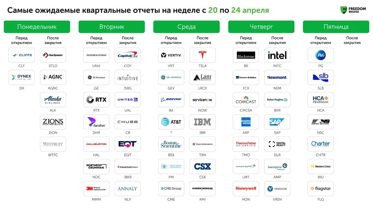 Сезон корпоративной отчетности за I квартал 2026 года набирает обороты К настоящему моменту результаты представили около 10 компаний из индекса S P 500 Ключевым событием недели стала публикация отчётности крупнейших банков показавшая разнонаправленные результаты Citigroup и Bank of America уверенно превзошли ожидания по всем ключевым метрикам JPMorgan Chase также отчитался выше прогнозов однако снижение ориентира по чистому процентному доходу сдержало реакцию рынка Goldman Sachs показал сильные результаты в инвестбанкинге и операциях с акциями при слабости отдельных направлений в то время как Wells Fargo разочаровал более слабыми показателями Сильный отчет и повышение ориентиров TSMC выступили дополнительным фактором поддержки рынка подтвердив устойчивость спроса со стороны ИИ и снизив опасения относительно перспектив полупроводникового сектора На предстоящей неделе внимание будет сосредоточено на отчетности Tesla как представителя Великолепной семерки и Intel в технологическом секторе Кроме того отчитаются Capital One и American Express в финансовом сегменте Procter Gamble в потребительском секторе а также Boeing United Airlines Newmont и SLB Согласно данным FactSet прогноз по росту прибыли компаний S P 500 за I квартал повысился и составляет 12 9 год к году по сравнению с 12 7 неделей ранее