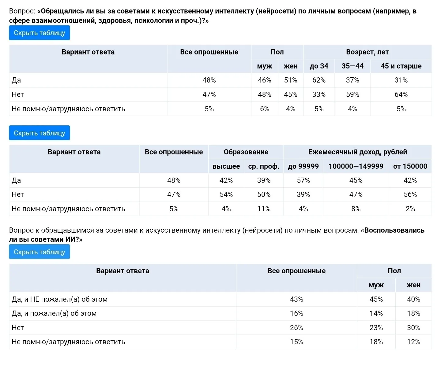Каждая пятая женщина и каждый седьмой мужчина пожалели о том что доверяли нейросетям решение личных вопросов сообщили аналитики SuperJob по итогам опроса По их данным 48 россиян хотя бы раз обращались к ИИ за советами о здоровье отношениях карьере или психологии Чаще это делают женщины и люди до 35 лет Около 60 пользователей следуют рекомендациям нейросетей но только 43 остаются довольны результатом При этом 16 жалеют о принятых решениях а четверть опрошенных игнорируют советы В SuperJob отметили что чаще всего россияне спрашивают у ИИ о здоровье но темы запросов могут быть самыми разными от бытовых до профессиональных moscowlenta