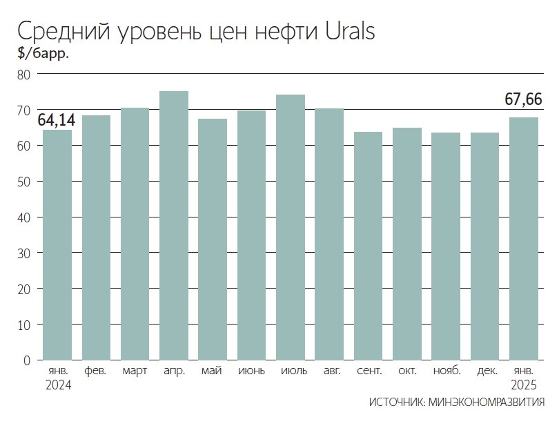 Прогноз курса доллара на 2025 год: от 99,3 до 139,7 руб./$ в зависимости от цен на нефть – Ведомости  Курс доллара в 2025 году будет зависеть от стоимости нефти Urals. Аналитики «Ренессанс-капитала» прогнозируют следующие сценарии:  - При $80 за баррель курс составит 99 руб./$. - При $65 за баррель  базовый сценарий  – 106,5 руб./$. - При $60 за баррель – 109,8 руб./$. - При падении цен до $30 за баррель курс может достичь 139,7 руб./$.  Средняя цена Urals в январе 2025 года составила $67,66 за баррель, что выше показателей прошлого года. Ожидаемое ослабление курса связано со снижением экспортных доходов и уменьшением нормативов продажи валютной выручки. Минфин продолжает покупки юаней и золота, но объем операций в феврале-марте снижен до 3,3 млрд руб. в день. Аналитики, опрошенные Банком России, прогнозируют среднегодовой курс 104,7 руб./$, инфляцию 9,2% и ключевую ставку 20,5%.  При цене нефти ниже $50 за баррель возможно замедление роста ВВП и даже рецессия. Ожидается, что экономика вырастет на 1,6%, а потребительский и инвестиционный спрос замедлится.  Курс может колебаться из-за слабого валютного рынка, экспортных ограничений и внешних санкций. Эксперты оценивают возможный диапазон 95–110 руб./$ при высокой волатильности.