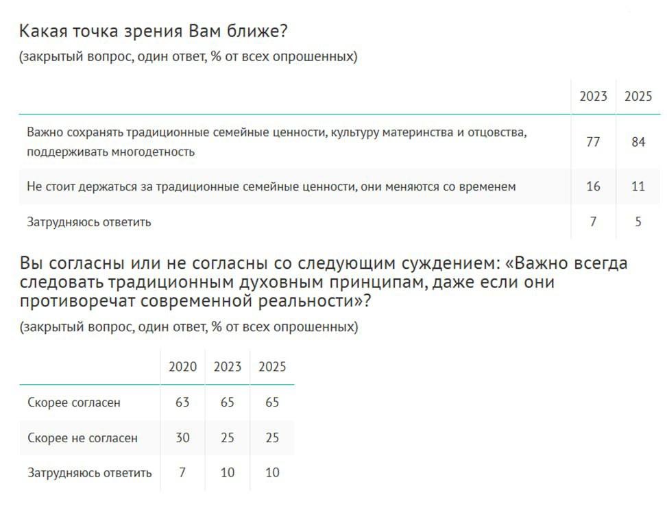 84% россиян считают, что важно сохранять традиционные семейные ценности Ещё 11% опрашиваемых ответили, что не стоит держаться за традиционные семейные ценности. А 5% затрудняются с ответом. По данным опроса ВЦИОМ. Отметим, что за два года доля россиян, выбирающих вариант “не стоит держаться за традиционные семейные ценности”, снизилась с 16% до 11%.