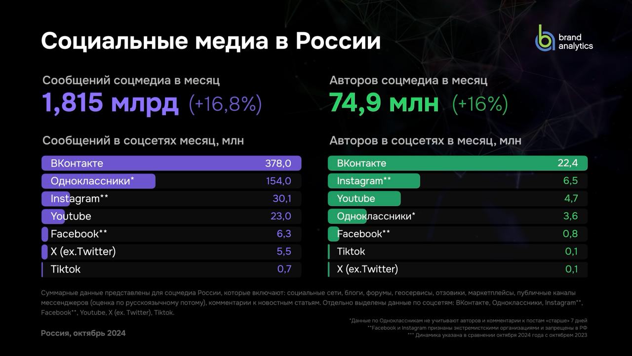 ### Социальные сети в России: анализ и прогнозы осени 2024 года  Компания Brand Analytics представила своё очередное исследование, посвящённое активной аудитории социальных сетей в России по итогам октября 2024 года.     По сравнению с октябрем 2023 года, объём ежемесячного контента в социальных сетях увеличился на 16,8%, а число активных авторов возросло на 16%, достигнув рекордных многомиллионных показателей: почти 75 миллионов авторов ежемесячно создают 1,8 миллиарда публикаций.    Этот рост в социальных медиа обеспечивается, прежде всего, стремительным увеличением популярности Телеграма, где количество авторов увеличилось на 72,6%, а объём контента — на 18,9%. Также заметен рост интереса к платформам для отзывов, где число авторов возросло на 126%, а количество сообщений — на целых 292%.    Вконтакте продолжает занимать лидирующие позиции в России по количеству активных авторов и объёму создаваемого контента. Также наблюдается рост на платформах, таких как Телеграм, Дзен и Rutube, а Одноклассники демонстрируют значительное увеличение объёма контента.    Интересно, что 17% всех авторов социальных медиа функционируют на отзывах, при этом главными площадками остаются маркетплейсы, которые начинают всерьёз конкурировать с традиционными соцсетями и Телеграмом за внимание пользователей.  ### Выводы  Эти данные подчеркивают не только рост популярности социальных сетей в России, но и изменение ландшафта потребления контента. Увеличение авторов и объёма сообщений на платформах, таких как Telegram и специализированные сайты для отзывов, показывает, что пользователи стремятся к более интерактивным и вовлекающим форматам.  Также важно отметить, что социальные сети и отзовики сегодня становятся всё более взаимосвязанными. Платформы для отзывов, находясь на стыке линейного контента и социальных взаимодействий, предлагают пользователям уникальный опыт, который может оказывать значительное влияние на выбор и потребление товаров.  На фоне этих трендов предприятия и маркетологи должны учитывать не только объем контента, но и качество взаимодействия с аудиторией. Успех в социальных медиа требует умения находить баланс между информированием и вовлечением пользователей в диалоги, а также способности использовать новые площадки, такие как платформы для отзывов, для достижения своих целей.  Более подробно в блоге Brand Analytics: