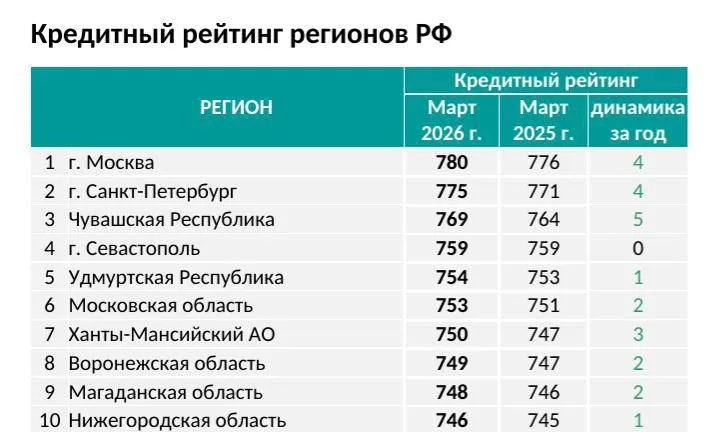 Москва заняла 1 место по среднему кредитному рейтингу жителей среди регионов России В марте средний кредитный рейтинг москвичей был оценен в 780 баллов При этом средний показатель по РФ составил 724 балла За год общий рейтинг россиян снизился на 1 пункт а у москвичей вырос на 4 балла На это влияет экономика региона чем она активнее тем выше спрос на кредиты В связи с этим у людей появляется больше опыта и растет финансовая грамотность рассказали аналитики ОКБ О кредитном рейтинге Кредитный рейтинг рассчитывается в баллах от 1 до 999 на основе кредитной истории человека Учитываются просрочки и наличие текущих займов и кредитов Чем выше рейтинг тем больше шанс на одобрение условия и общую стоимость договора Изображение и информация Осторожно Москва Подписаться и читать статьи Московский часовой Telegram МАКС Сайт