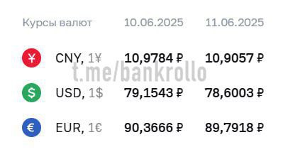 Доллар снова упал до 78 рублей, евро — ниже 90 рублей по курсу ЦБ.