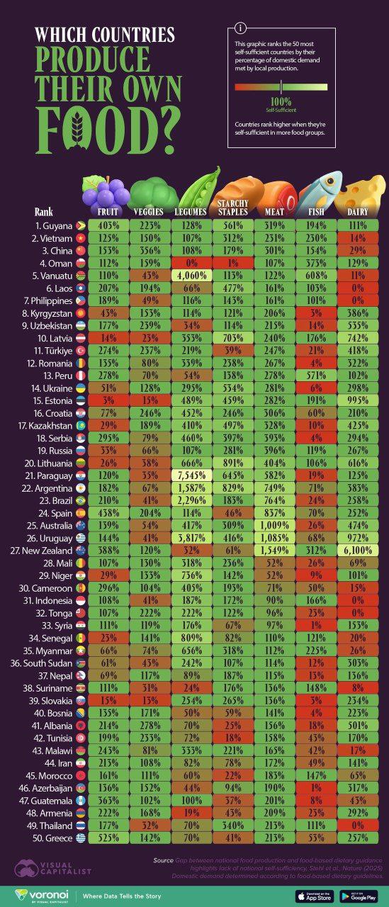 Армения вошла в список 50 самых самодостаточных стран в сфере продовольствия  Армения вошла в число 50 наиболее продовольственно самодостаточных стран мира, согласно исследованию, опубликованному в мае 2025 года в журнале Nature Food. Эксперты проанализировали уровень внутреннего производства в 184 странах по семи основным категориям продуктов: фрукты, овощи, бобовые, крахмалистые продукты, мясо, рыба и молочные изделия.  Самодостаточность оценивается по способности страны полностью покрывать внутренний спрос: показатель в 100% означает полное обеспечение, выше – наличие экспортного потенциала, ниже – зависимость от импорта.  Армения демонстрирует самодостаточность по молочным продуктам  292% , фруктам  222% , мясу  209% , овощам  168% , рыбе  111% , уступая лишь по крахмалистым  43%  и бобовым  19%  продуктам.     • Дзен • Сайт • TikTok • Facebook • Instagram • YouTube • X/twitter