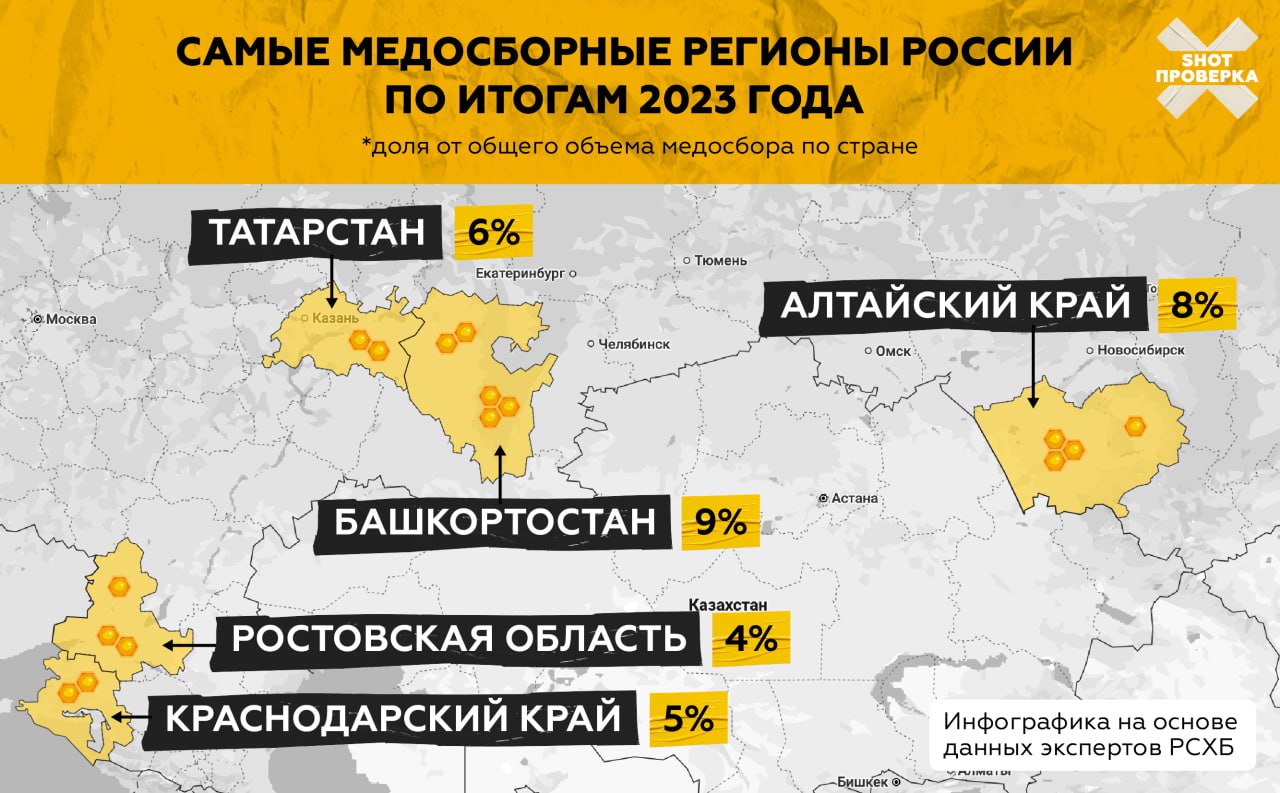 Натуральный мёд подорожал на 30–50% за пару месяцев на фоне массового мора пчёл в России.   В беседе с SHOT ПРОВЕРКОЙ председатель «Пчеловодов Татарстана» рассказал, что отрасль пчеловодства претерпевает серьёзные трудности. Пчёлы массово гибнут из-за опыления полей агрохимикатами, которые в том числе охватывают пасеки. Из-за этого возникает дефицит продукции и, как следствие, большой рост цен. Так, натуральный липовый мёд в Татарстане в прошлом году стоил 2000 рублей за три литра, а в этом его продают уже за 4000 на фоне гибели пчёл.  Массовый летний мор затронул основные медоносные регионы России — Татарстан, Башкирию, Ростовскую область и Алтайский край. В Ростовской области натуральный мёд подорожал в полтора раза, а на Алтае пытаются держать цены на прежнем уровне.   Опрошенные SHOT ПРОВЕРКОЙ пасечники рассказали, что ситуацию в отрасли пчеловодства усугубляют недобросовестные конкуренты, которые оптом берут у них натуральный мёд, мешают его с глюкозно-фруктозной смесью и по низким ценам поставляют в магазины. Ранее мы писали, что Роскачество провело исследование мёда 16 торговых марок и обнаружило, что ни один из продуктов не отвечает требованиям.  Федеральный закон о пчеловодстве вступил в силу в июне 2021 года. Как сообщили нам в Союзе промышленных пчеловодов России, при помощи их инициативы нормативная база дорабатывается, чтобы учли интересы всех сторон сельского хозяйства: фермеров, обрабатывающих земли, и пчеловодов, чьи пасеки несут убытки. Они требуют ужесточить наказание за нарушения в области применения ядохимикатов на полях. Только в таком случае риск массовой гибели пчёл и цены на натуральный мёд будут ниже.    Подписывайтесь