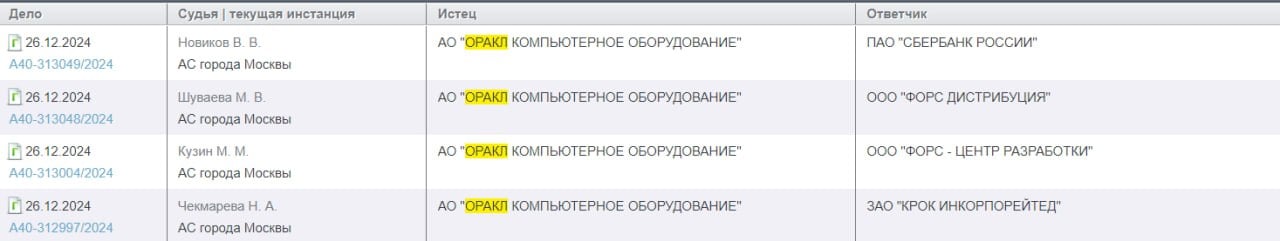 Oracle кидается исками  Эпопея с банкротством российского отделения Oracle продолжается и в новом году. В конце прошлого года в Арбитражный суд Москвы поступили иски со стороны АО «Оракл Компьютерное Оборудование» в сторону участников процесса своего банкротства.  Иски на разные суммы были выдвинуты к IT-компании «Крок» на сумму 7,1 млн руб., интегратору «ФОРС—Центр разработки»  165 млн руб. , компании «ФОРС Дистрибуция»  794 тыс. руб. , а также к Сбербанку  2,3 млн руб. .   Детали дел неизвестны, но информация из хода обращения иска к Сберу дает понять, что Оракл пытается взыскать задолженности по двум заказам еще 2021 года. Нечто похожее можно ожидать и в других случаях. Впрочем, иск в отношении Сбера был оставлен без движения из-за того, что сторона заявителя не предоставила документ, подтверждающий уплату государственной пошлины.  Если пролистать список дел АО «Оракл Компьютерное Оборудование» в 2024 году, то становится понятно, что у них есть какая-то тактика и они ее придерживаются: там можно найти подобные исковые заявления в сторону и других игроков российского рынка и кредиторов компании: Мегафон, Инфосистемы Джет, Ситроникс IT, Элком и другие. Похоже, Оракл пытается выбить часть денег назад любой ценой