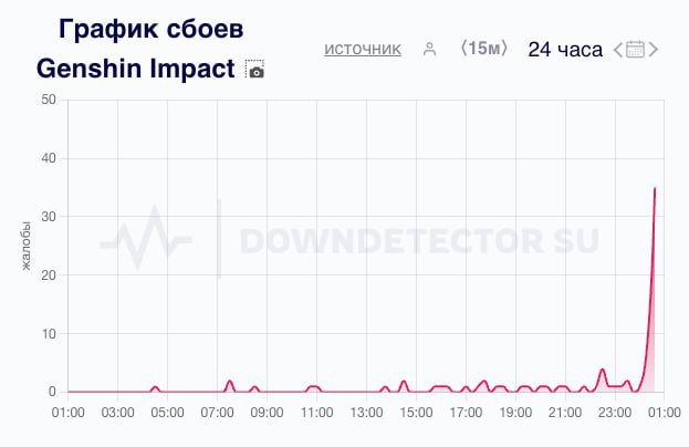 Twitch лежит в России — пользователи жалуются на долгую загрузку страниц и недоступность сервиса.  Это зацепило и сервера Геншин — они также недоступны для подключения у многих юзеров.  Новые анонсы блокировок РКН?  2   TechnoHub