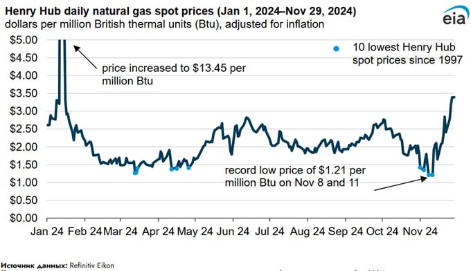 Что позволяет США уничтожать все производство Европы  Базовая дневная цена на природный газ в США на Henry Hub упала до $1,21 за миллион британских термических единиц  MMBtu  8 и 11 ноября 2024 года, что является историческим минимумом в долларах с поправкой на инфляцию.  Четыре из рекордно низких дневных цен пришлись на ноябрь 2024 года, а оставшиеся шесть также пришлись на 2024 год. Средняя спотовая цена на Henry Hub в ноябре составила $2,12/MMBtu, что является самой низкой средней ценой за этот месяц.  Мягкая осенняя погода сохранялась в первой половине ноября, ограничивая потребление природного газа для отопления. Запасы в США завершили сезон закачки 31 октября на уровне 3922 млрд кубических футов, и рынок природного газа США вступает в зиму 2024–2025 годов с наибольшим объемом природного газа в хранилищах с 2016 года.