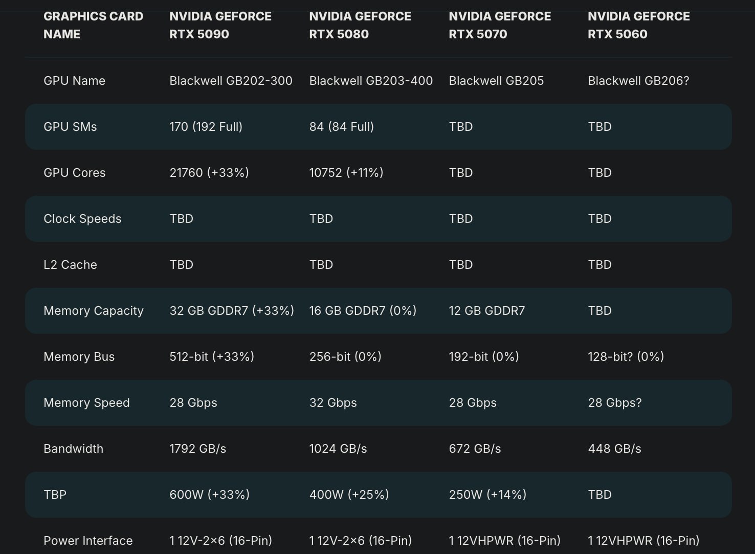 Даты выхода новых видеокарт NVIDIA — готовимся обновляться:  — RTX 5090: январь, примерная цена 1700-1800 долларов. — RTX 5080: январь, примерная цена 1000-1200 долларов. — RTX 5070: февраль, примерная цена 600-650 долларов. — RTX 5060: март, 300-350 долларов.  Все характеристики смотрим на картинке