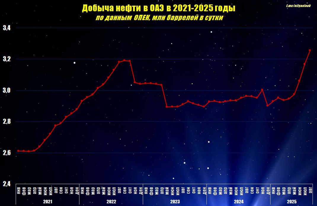 По итогам августа т г добыча нефти ОПЕК вышла на максимум за последние 34 месяца в т ч в ОАЭ достигнут самый большой показатель за последние 64 месяца