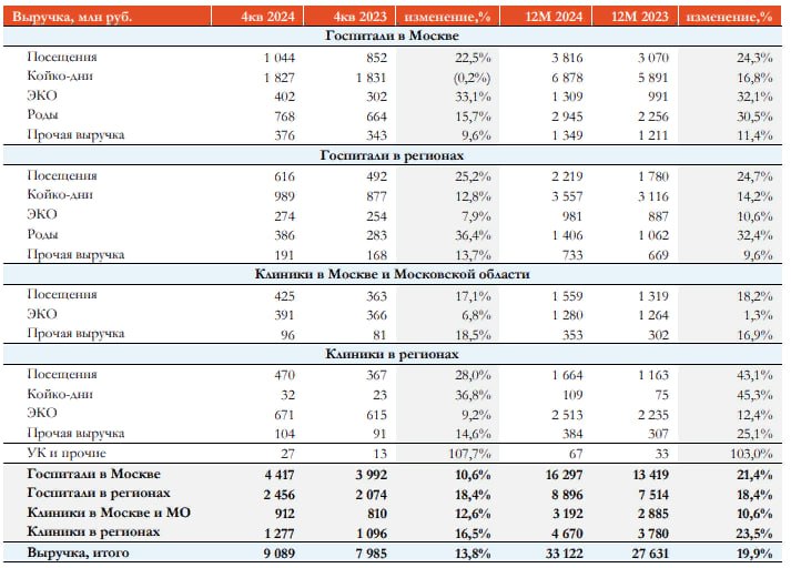 МД Медикал Груп - операционные результаты группы:   Выручка в 2024г увеличилась на 19,9% г/г до 33,12 млрд руб   Выручка в 4кв 2024г выросла на 13,8% до 9,09 млрд руб  Читать далее      #MDMG