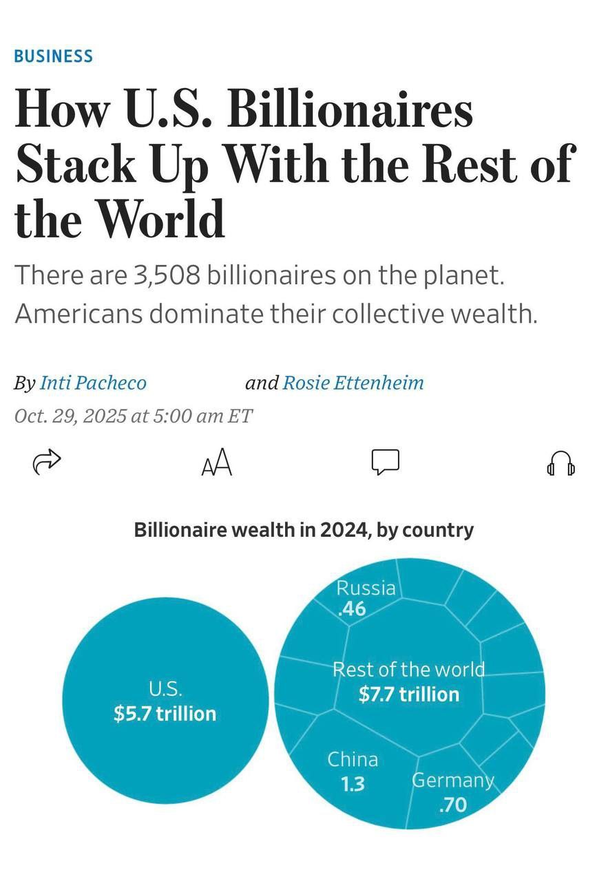Американские миллиардеры теперь владеют 43 мирового богатства WSJ Совокупный капитал богатейших людей США достиг 13 4 триллионов что на 10 3 больше чем год назад ИИ усиливает разрыв не только между богатыми и бедными но и среди сверхбогачей DigitalBublik
