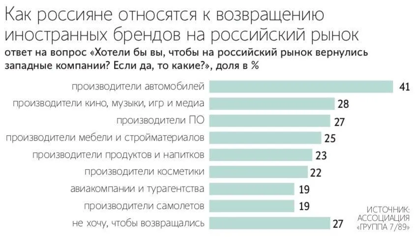 Каждый второй россиянин хотел бы возвращения западных компаний Наибольший интерес вызывает автопром его возвращения ждут 41 опрошенных Также 28 хотели бы снова видеть зарубежных производителей кино музыки и видеоигр Почти равные доли респондентов заинтересованы в возвращении разработчиков ПО 27 производителей мебели и стройматериалов 25 продуктов питания и напитков 23 а также косметики 22