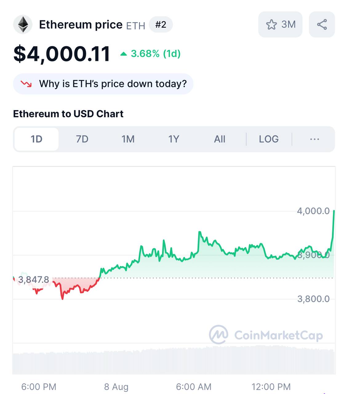 Ethereum взлетает выше $4000 и устанавливает новый максимум в этом году.