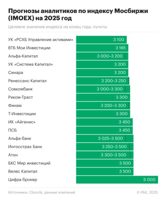 Итоги 2025 чьи прогнозы по Мосбирже сбылись а кто промахнулся Индекс Мосбиржи завершил 2025 год на отметке 2754 89 пункта снизившись за год на 4 44 Год был крайне нестабильным пик в 3371 06 пункта был достигнут в феврале а дно 2457 87 пункта в октябре что дало амплитуду колебаний около 27 На рынок давили два ключевых фактора геополитические новости о переговорах по Украине и цикл снижения ключевой ставки ЦБ которая за год упала с 21 до 16 Самый точный прогноз осторожный оптимизм РСХБ Управления активами Как пишет РБК ближе всех к реальности оказались аналитики УК РСХБ Управление активами прогнозировавшие рост индекса до 3100 пунктов расхождение 12 Начальник отдела кредитного анализа Павел Паевский пояснил что в прогнозе учли сдерживающее влияние высоких ставок и отсутствие быстрого геополитического решения Предполагалось что отсутствие конкретного решения препятствовало бы стабильному уходу индекса IMOEX выше 3000 пунктов но одновременно с этим давало бы ему почву оттолкнуться от минимумов На 2026 год в компании ждут развития мирных инициатив но не ждут массового возврата иностранного капитала Самый неточный прогноз излишний оптимизм Цифра брокер Дальше всех от истины ушли аналитики Цифра брокер ожидавшие взлёта индекса до 5000 пунктов расхождение 81 Аналитик Иван Ефанов уточнил что это был оптимистичный сценарий завязанный на быстрое мирное урегулирование В основе этого прогноза было предположение о достижении существенного прогресса в урегулировании геополитических разногласий Однако лидеры ЕС по прежнему придерживаются жесткой позиции отметил он В 2026 году компания ожидает сохранения волатильности но видит потенциал в отдельных секторах таких как потребительский и финансовый Навигация по каналам  Акции  Облигации  Китай  Трейдинг  Новости  Клуб