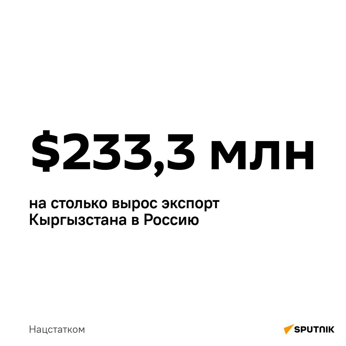 Экспорт товаров из Кыргызстана в Россию вырос на треть за 11 месяцев прошлого года  За январь-ноябрь 2024-го страна продала в Россию продукцию на $959,4 млн.  Россия является крупнейшим покупателем продукции Made in KG, на нее приходится свыше четверти всего кыргызстанского экспорта.