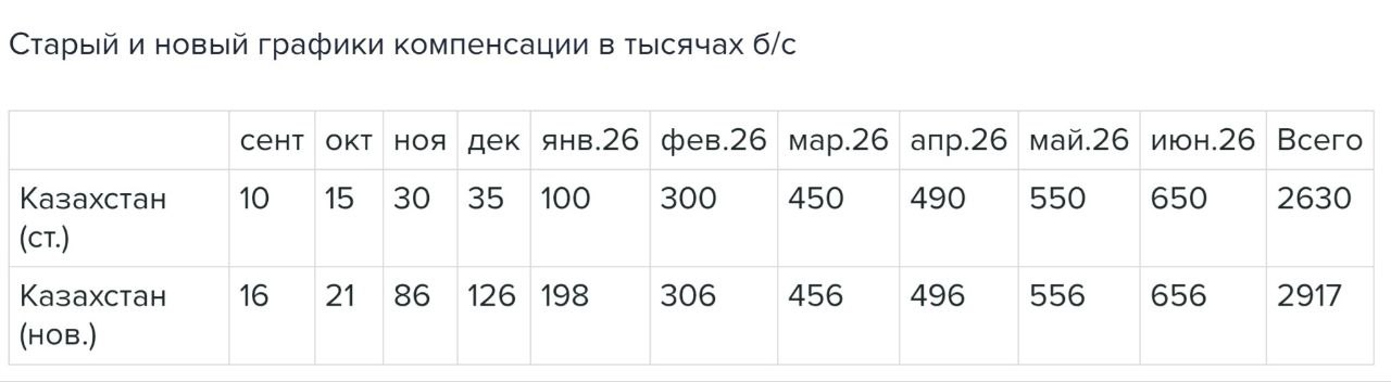 Долг Казахстана перед ОПЕК вырос до 2 9 млн б с Ранее Казахстан должен был погасить то есть дополнительно сократить добычу к согласованным квотам 2 63 млн б с в период с сентября по июнь 2026 года включительно P S да мы обещали Но мы сказали бұйырса
