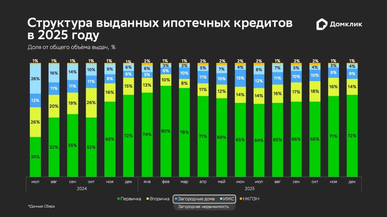 Тренды второго полугодия 2025 года в недвижимости Наши аналитики изучили как распределились выдачи Сбера между рынками первичного вторичного и загородного жилья Спрос на новостройки вырос до более 1 4 трлн руб Лидеры по спросу Москва 79 от общего объема выдач Санкт Петербург и Новосибирская область по 78 Объемы выдач вторичного жилья увеличились втрое до 324 млрд руб Наибольшая доля в выдачах в Магаданской 54 Архангельской 40 и Мурманской областях 38 Выдачи по готовым загородным домам перешагнули за 200 млрд руб Наибольший спрос в Республике Калмыкия 26 от общего объема выдач Татарстане и Ставропольском крае по 19 Объем выдач на ИЖС составил 100 млрд руб Наибольший спрос зафиксирован в Якутии 18 от общего объема выдач Астраханской области 16 и Забайкальском крае 12 Подписывайтесь domclick pro