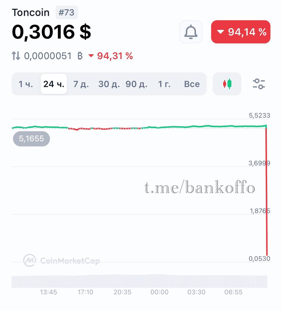 TON полностью рухнул. Криптовалюта упала на 94% всего за несколько минут.