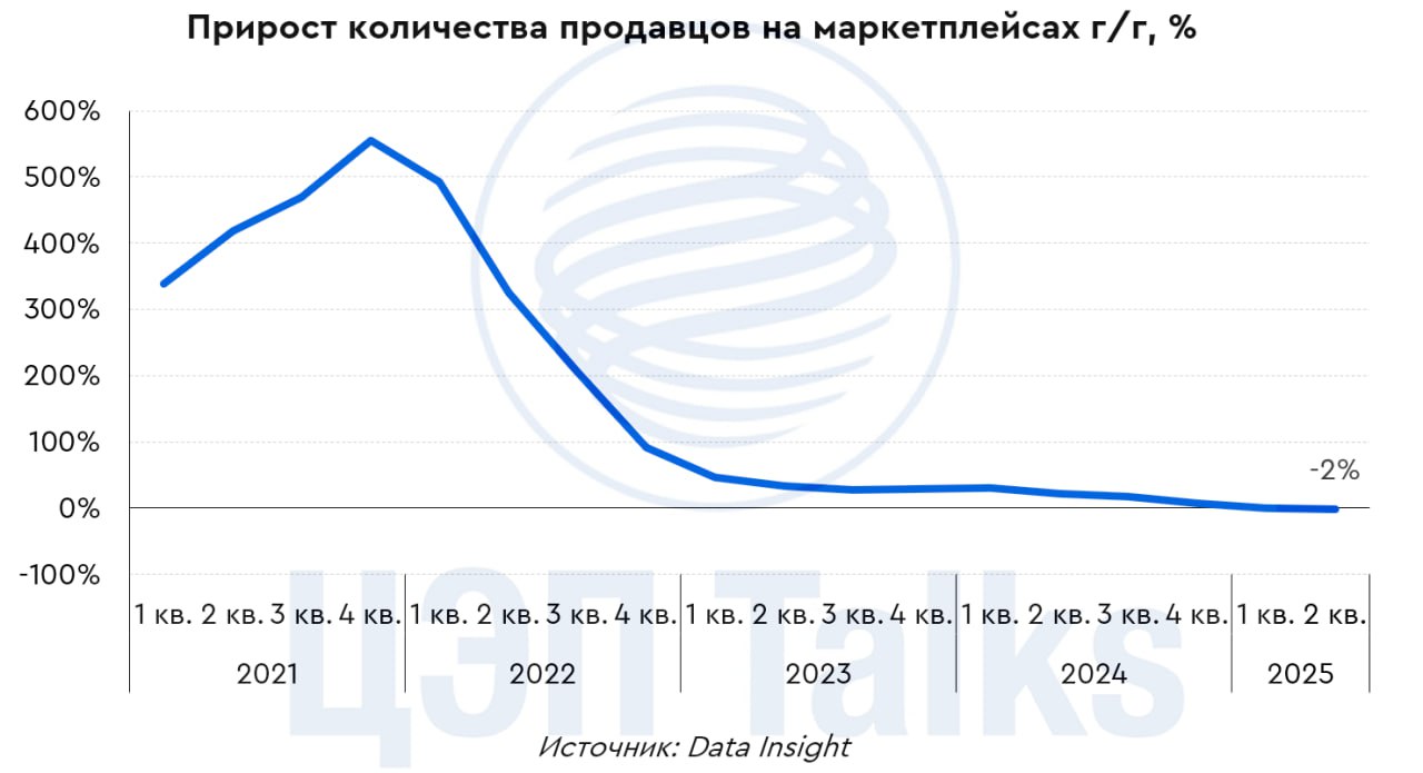Рост продавцов на маркетплейсах уже не тот По прогнозам объем онлайн продаж в России в 2025 г достигнет около 14 трлн руб но темпы его прироста замедлятся 27 г г в 2025 г против 37 г г в 2024 г Количество продавцов снизилось на 2 г г до 1 26 млн во 2 кв 2025 г Текущая ситуация объясняется насыщением рынка и ростом издержек включая комиссии платформ логистику и маркетинг Еще одним серьезным вызовом для увеличения количества продавцов на маркетплейсах станет повышение НДС С 2026 г деятельность даже небольших индивидуальных предпринимателей будет облагаться НДС в 5 из за снижения порога выручки до 20 млн руб в год с 2027 г до 15 млн руб в год а с 2028 г до 10 млн руб Увеличение издержек и перекладывание их в цену товара может повлиять на конкурентоспособность продавцов и привести к ужесточению конкуренции и как следствие сокращению числа продавцов на площадках