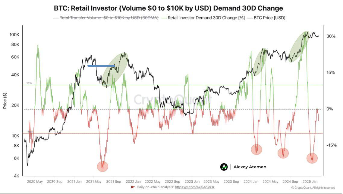 CryptoQuant: Спрос ритейла на #BTC растет  В прошлом случаи восстановления такого спроса совпадали с ростом цен, не всегда, но часто. Это конечно если рассматривать цены в краткосроке.    Ataman     Чат   Circle 1%   Bybit     BingX     OKX