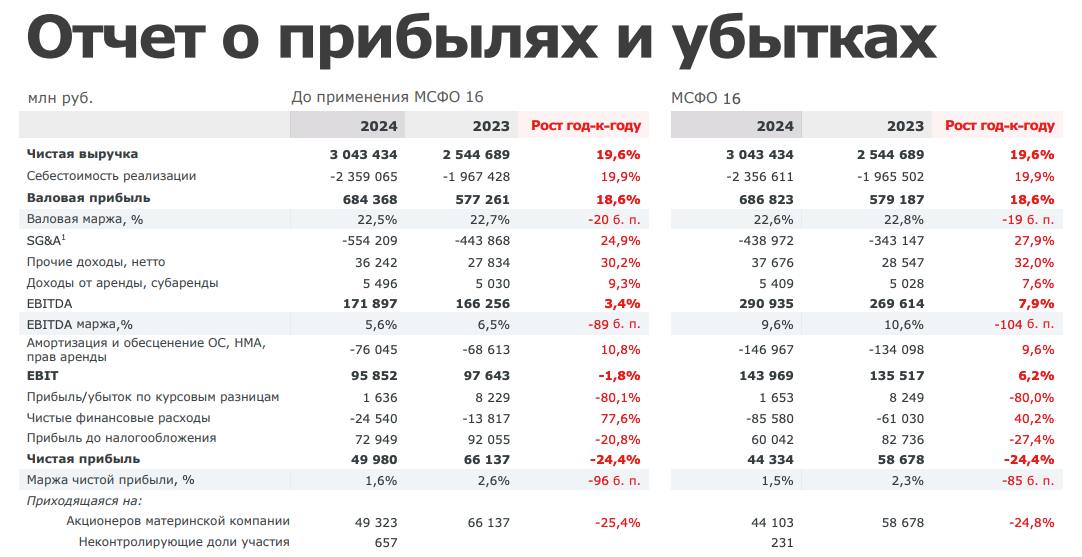 #MGNT Магнит  -24% чистой прибыли    Выручка выросла на 20%, до 3 трлн   EBITDA выросла на 3,4% — 172 млрд рублей   Средний чек — рост на 11% до 452 рублей Чистая прибыль сократилась на 24,4%  «Магнит» в 2024 году продемонстрировала впечатляющий рост выручки  3,043 млрд руб.  и операционной прибыли, что свидетельствует о сильной рыночной позиции и успешной экспансии.  Однако снижение чистой прибыли до 44.3 млрд руб. из-за роста финансовых расходов и высокая долговая нагрузка  коэффициент 4.53  указывают на уязвимость финансовой структуры компании.  Презентация