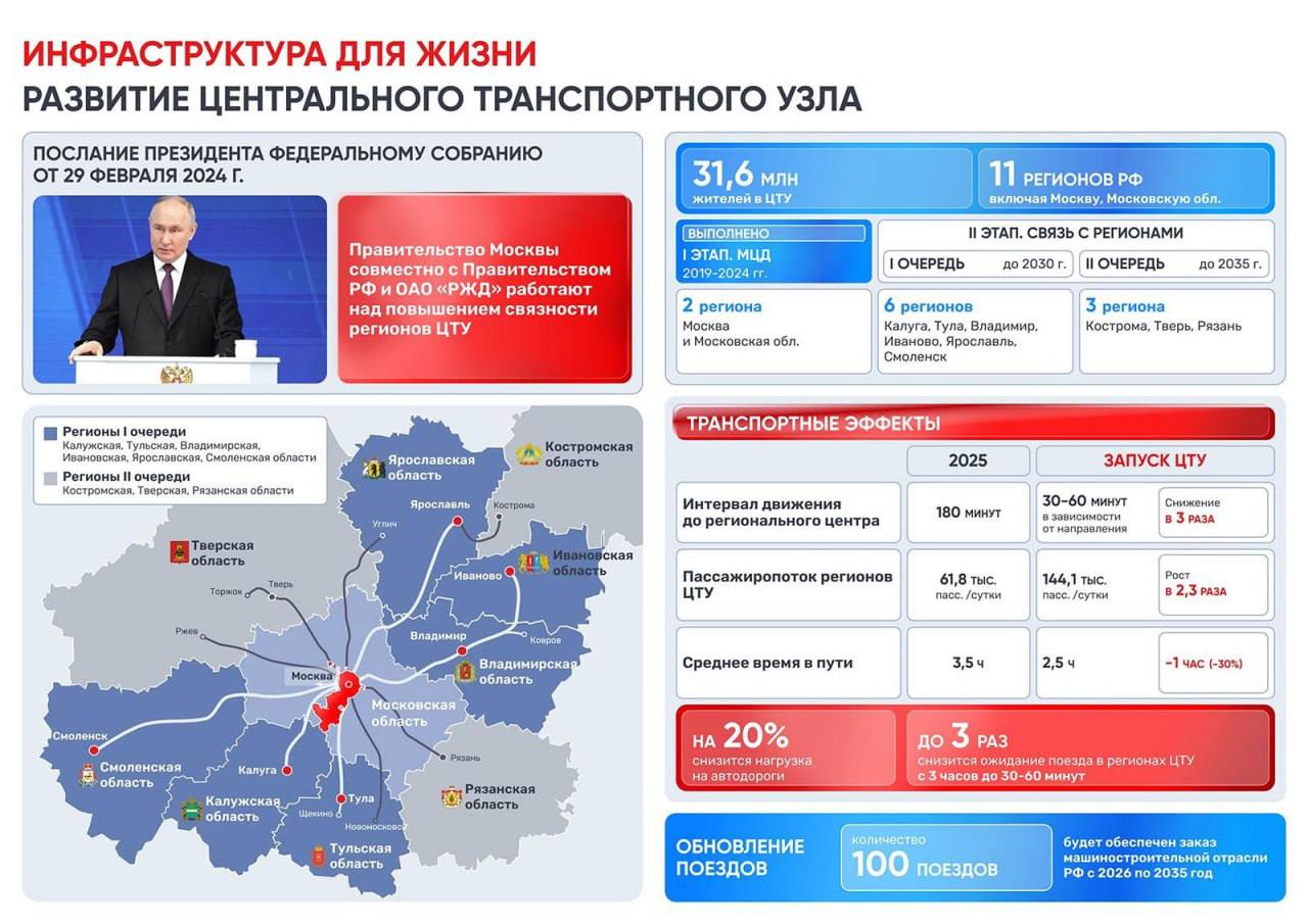 Продление Московских центральных диаметров в регионы с Президентом РФ обсудил мэр Москвы При этом калужское направление является одним из приоритетных Между Москвой и Калугой пустят новые комфортные поезда в ближайшие 5 лет Также дополнительные поезда пойдут в Тулу Владимир Иваново Смоленск и Ярославль Наш канал в MAX