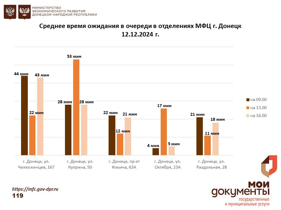 Информирование граждан относительно загруженности отделов ГБУ "МФЦ ДНР"   Специалисты ГБУ "МФЦ ДНР" ежедневно будут проводить анализ загруженности отделений.  Для удобств жителей Донецкой Народной Республики, информирование о результате анализа будут публиковаться ежедневно в 16:00.  Благодаря анализу заявители смогут спланировать удобное время посещения отделений МФЦ для получения необходимых услуг.  С уважением, МФЦ    #МФЦЭлектроннаяОчередь #МФЦДНР