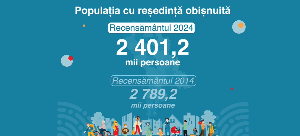 В 2024 году количество жителей Молдовы составило 2,401 миллиона человек — такие предварительные данные переписи населения приводит Бюро статистики.  По сравнению с данными переписи  2014 года, население Молдовы сократилось почти на 400 тысяч человек. Тогда оно составляло 2,789 миллиона человек.