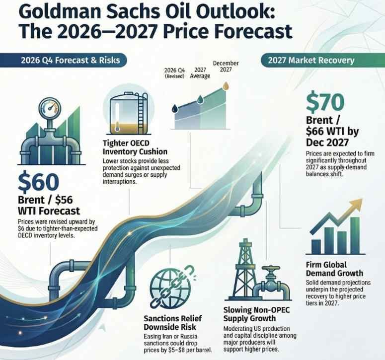Goldman Sachs повысил свои прогнозы цен на нефть на конец 2026 года ссылаясь на сокращение запасов в странах ОЭСР и при этом утверждая что мировой рынок вероятно останется в избытке в следующем году если не произойдут серьезные геополитические потрясения Банк повысил свой прогноз по цене нефти марки Brent на четвертый квартал 2026 года на 6 долларов до 60 долларов за баррель а прогноз по цене нефти марки WTI на 6 долларов до 56 долларов что отражает более низкие чем ожидалось уровни запасов в странах ОЭСР Несмотря на повышение прогноза Goldman Sachs по прежнему предполагает отсутствие шока предложения связанного с Ираном сохраняя в силе свою общую концепцию баланса на 2026 год Корректировка указывает на то что краткосрочное повышение прогноза обусловлено динамикой запасов а не изменением основных предположений о спросе и предложении Более низкие запасы в странах ОЭСР подразумевают меньший запас прочности на случай неожиданностей спроса или перебоев в поставках что ужесточает ценовой прогноз даже в условиях избытка предложения В более отдаленной перспективе Goldman Sachs ожидает укрепления цен в 2027 году Банк прогнозирует средние цены на нефть марки Brent WTI на уровне 65 61 долларов в 2027 году после чего они вырастут до 70 66 долларов к декабрю 2027 года Ожидаемое восстановление отражает устойчивый рост мирового спроса наряду с замедлением темпов роста предложения со стороны стран не входящих в ОПЕК особенно на фоне замедления роста добычи в США и сохранения в целом стабильной финансовой дисциплины среди основных производителей jkinvest news jkinvest