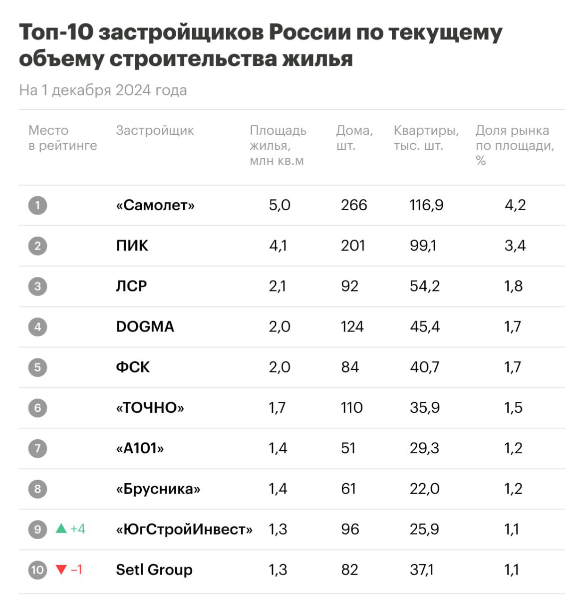 Опубликован ТОП-10 застройщиков России по текущему строительству на декабрь 2024 года.    Лидером уже год подряд остается ГК «Самолет», хотя его доля на рынке многоквартирного жилья постепенно снижается. В феврале 2024 года она достигала 4,74%, а на начало декабря составила 4,16%. В портфеле компании находятся 266 жилых домов с общей площадью 4,968 млн кв. м и 116,928 тыс. квартир.    На втором месте располагается ГК «ПИК», которая также теряет долю рынка, сейчас она составляет 3,43%. Компания строит 201 дом общей площадью 4,095 млн кв. м и 99,071 тыс. квартир.     Третью позицию занимает «Группа ЛСР» с долей 1,75%, возводящая 92 дома на 2,097 млн кв. м и 54,231 тыс. квартир.    Четвертое место у компании DOGMA, которая строит 124 дома  45,443 тыс. квартир  общей площадью 2,044 млн кв. м и имеет долю 1,71%.    Замыкает пятерку ГК ФСК с 84 домами  40,681 тыс. квартир  общей площадью 2,003 млн кв. м и долей 1,68%.    В сравнении с предыдущим рейтингом в начале ноября произошло одно изменение: компания «ЮгСтройИнвест» вернулась в десятку, поднявшись на четыре позиции до девятого места. В то же время MR Group выбыла из десятки и занимает 11-е место, а Setl Group опустилась с девятого на десятое место.   Недвижимость Live   Чат