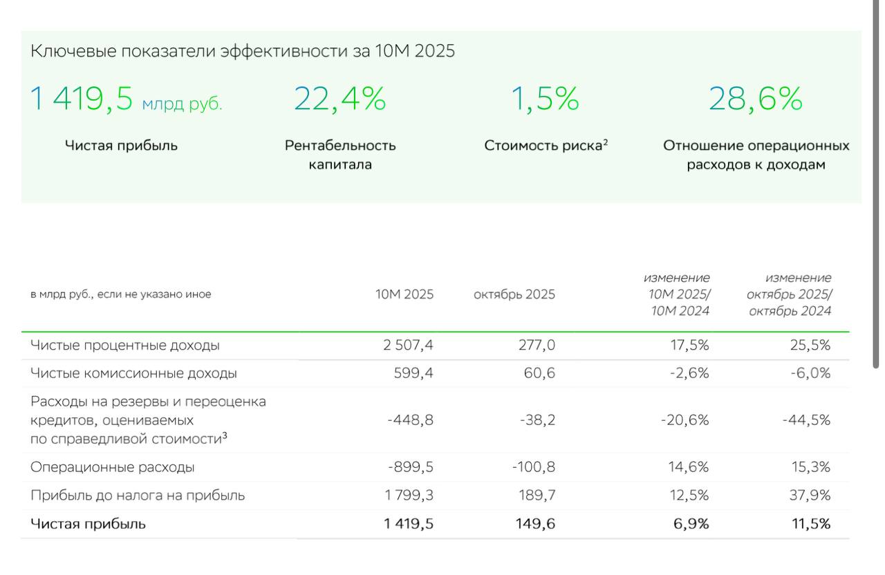 СБЕРБАНК В ОКТЯБРЕ ПОЛУЧИЛ 149 6 МЛРД РУБ ЧИСТОЙ ПРИБЫЛИ ПО РСБУ ПРОТИВ 134 2 МЛРД РУБ ГОДОМ РАНЕЕ SBER Герман Греф Президент Председатель Правления Сбербанка Чистая прибыль Банка в октябре выросла на 11 5 год к году и составила В отчетном месяце мы наблюдали продолжение роста спроса со стороны клиентов корпоративный портфель вырос на 2 6 в реальном выражении и превысил 30 0 трлн рублей розничный на 1 5 до 18 3 трлн рублей Объём привлечённых средств клиентов достиг 43 5 трлн рублей увеличившись на 2 2 в реальном выражении jkinvest news jkinvest