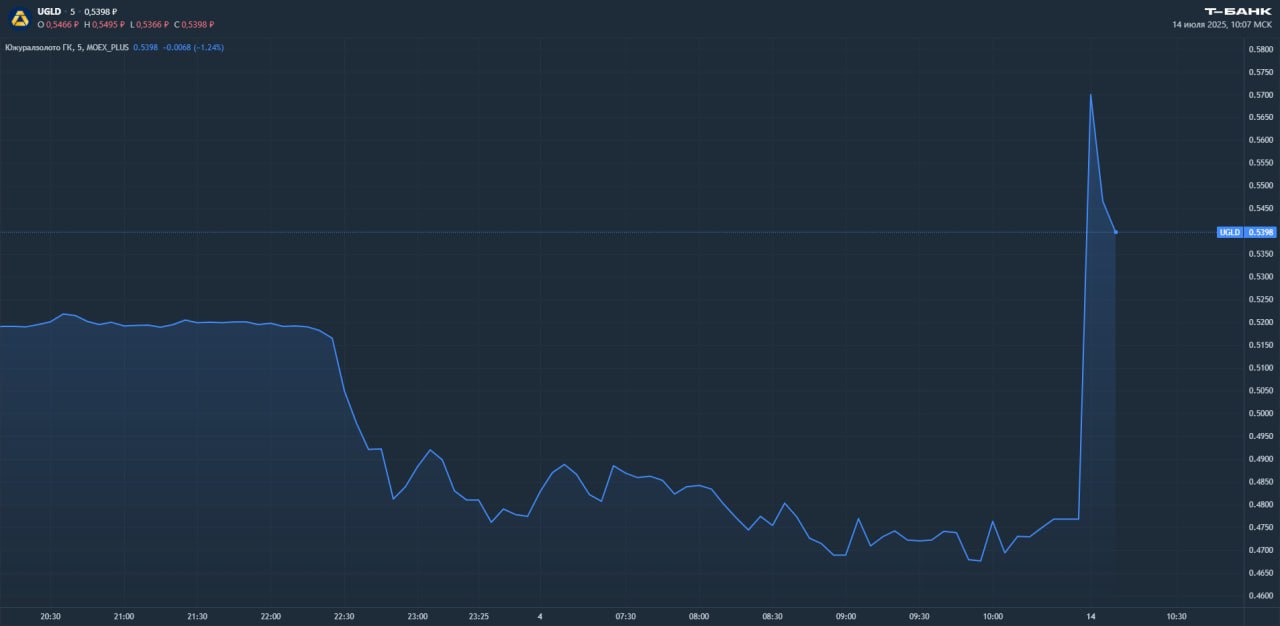 Мосбиржа возобновила торги акциями Южуралзолота — акции растут на 12,5% В понедельник на Мосбирже возобновились торги бумагами Южуралзолота ЮГК в связи с отменой предписания Банка России. Ранее, 4 июля, торги акциями ЮГК были приостановлены. Соответствующее предписание ЦБ РФ выпускал с целью «дать рынку успокоиться». До приостановки торгов, за три дня бумаги подешевели почти на 30% на фоне обысков в офисах золотодобытчика, а также иска Генпрокуратуры об изъятии доли мажоритарного акционера — Константина Струкова. В пятницу, 11 июля, стало известно, что Советский районный суд Челябинска по иску Генпрокуратуры конфисковал доли в золотодобывающей группе компаний ЮГК и другие активы бизнесмена Струкова и его окружения в доход государства. Суд проходил в закрытом режиме. Аналитики Т-Инвестиций ранее отмечали, что завершение судебных разбирательств в отношении мажориторного акционера — позитивный фактор для облигаций ЮГК. При этом долговые бумаги — в настоящее время менее рисковый инструмент, чем акции компании. По нашему мнению, сейчас можно присмотреться к покупке среднесрочных валютных облигаций ЮГК, с расчетом на ослабление рубля. На краткосрок можно купить рублевый выпуск. #новости