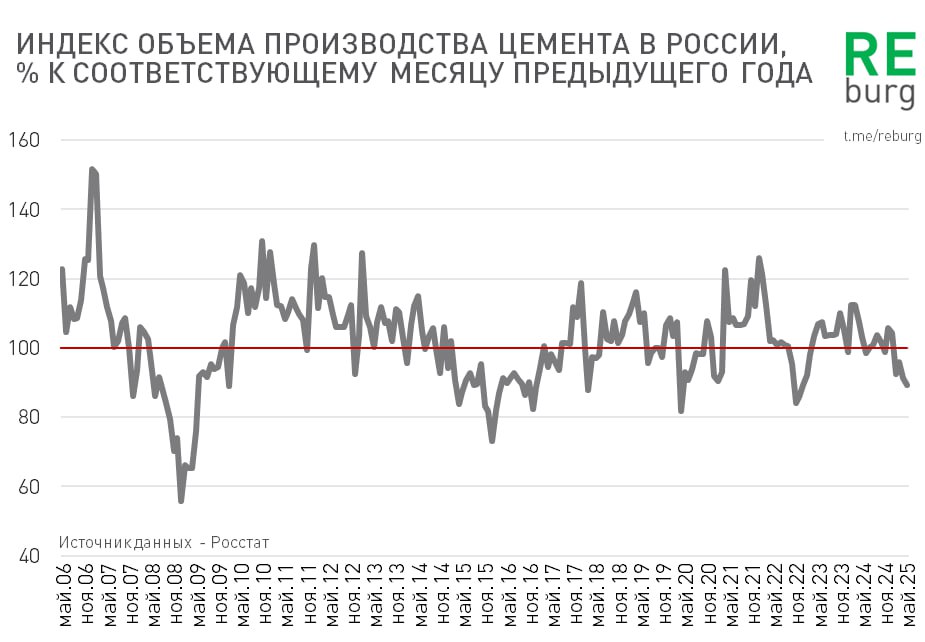 Итоги мая 2025. Объем производства цемента в России падает.   В мае 2025 производство цемента снизилось уже на 10,7% к аналогичному месяцу 2024 года.  Темпы падения ускорились.  По итогам января-мая 2025 года общее снижение составляет 6,7%.     Напомним, что по итогам прошлого года было произведено 65,1 млн. тонн цемента, что на 2,9% выше 2023 года.   Пиковые показатели производства были достигнуты в 2014 году и пока отрасль не приблизилась к этому уровню. Производство цемента – хороший косвенный индикатор реального состояния дел во всей строительной отрасли. Ранее мы публиковали графики по объему производства цемента в России за последние 25 лет.