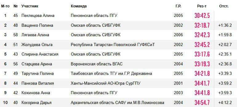 Вчера на Всероссийских соревнованиях среди студентов в Заинске победу в разделке 10 км свободным стилем одержала   Алина Пеклецова.