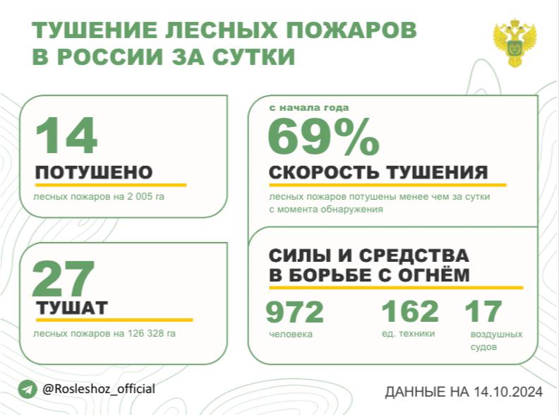 За прошедшие сутки в 8 регионах России потушили 14 лесных пожаров. Продолжается тушение 27 лесных пожаров в 6 субъектах РФ.               Борьбу с огнем в лесах ведут:     - 972 человека,     - 162 ед. спецтехники,     - 17 воздушных судов.    Федеральный режим ЧС введен в Забайкальском крае.  Режим ЧС действует в 1 м.о. Ростовской области, 1 м.о. Саратовской области.  Особый противопожарный режим установлен в 33 субъектах России. На период действия режима доступ в лес категорически запрещен.   Помощь Забайкальскому краю в тушении лесных пожаров оказывает 281 специалист Авиалесоохраны  Иркутской области, Республики Бурятия и Красноярского края.   Оперативность тушения - с начала года 69% всех лесных пожаров ликвидированы менее чем за сутки с момента обнаружения.